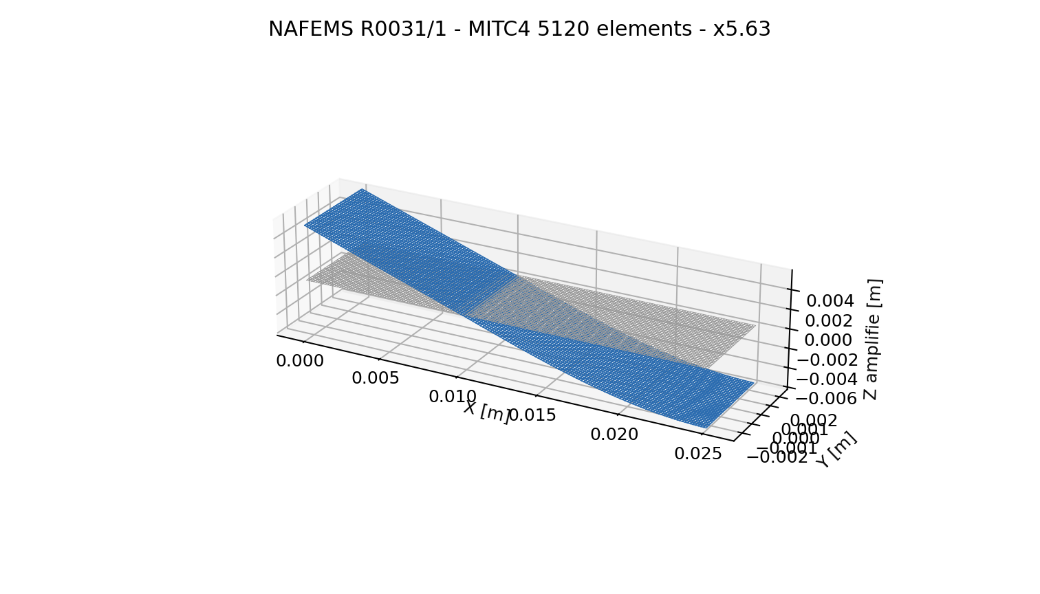 NAFEMS R0031 laminated strip mesh and deformed shape under three-point bending.