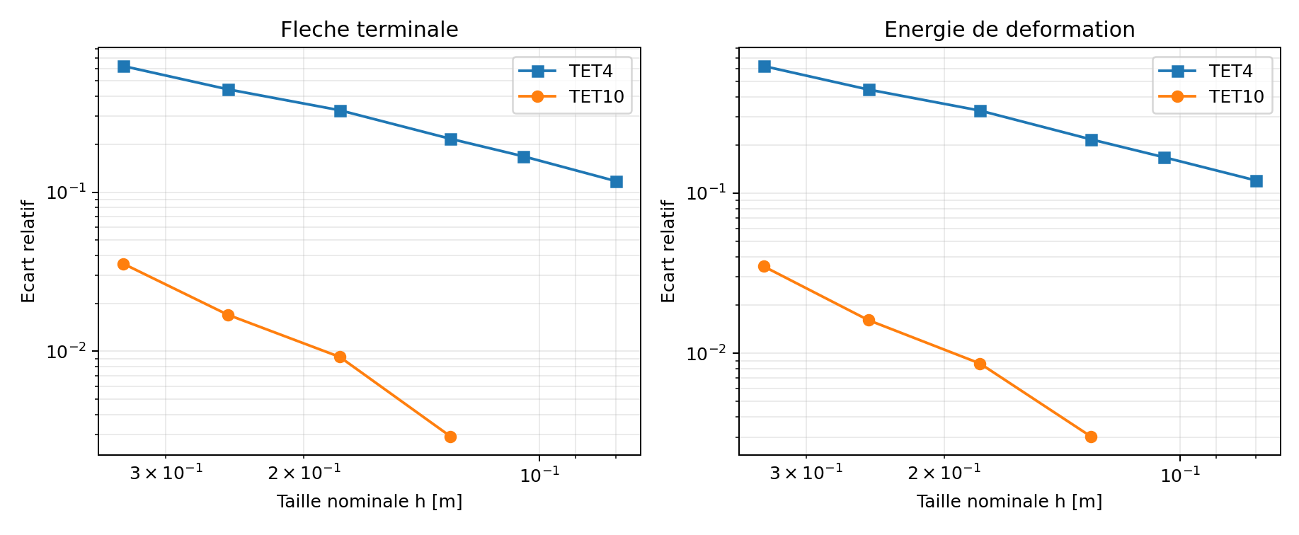 Orthotropic TET4 and TET10 deflection and energy errors over mesh refinement.