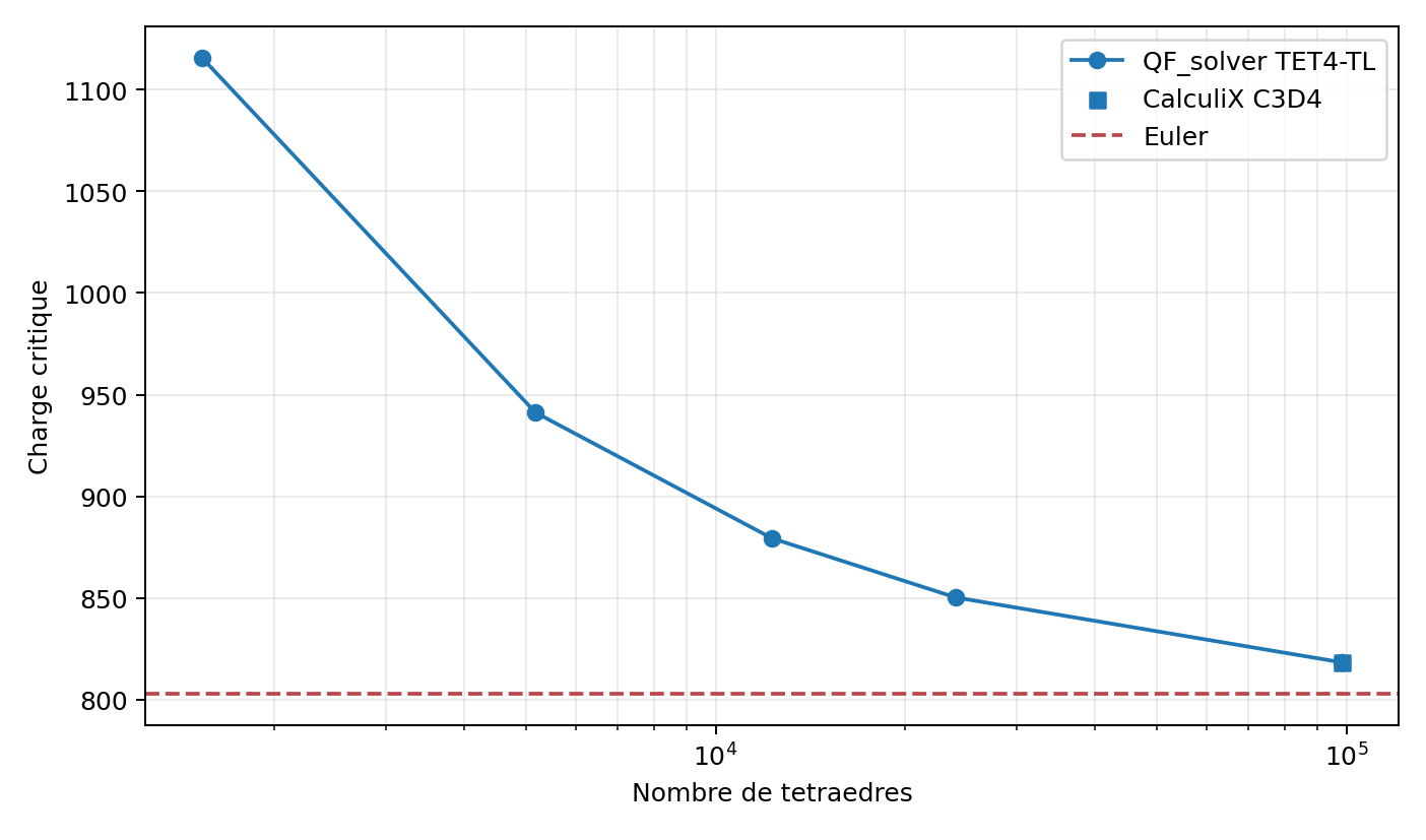 TET4 buckling critical load against mesh refinement with CalculiX and Euler references.